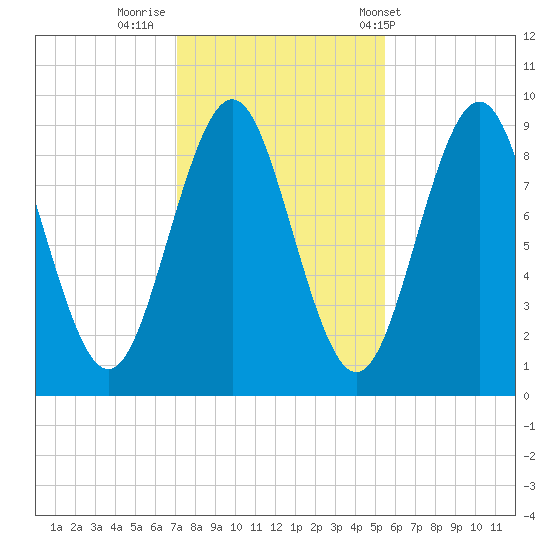 Little Deer Isle tide chart for Tuesday, October 29, 2024