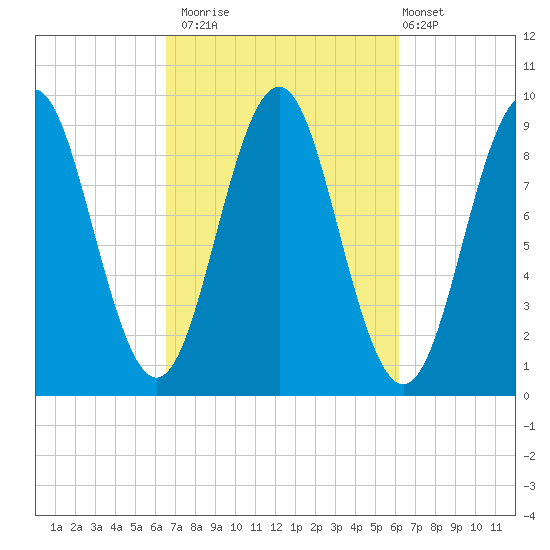 Little Deer Isle tide chart for Thursday, October 3, 2024