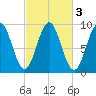 Little Deer Isle tide chart for Thursday, October 3, 2024