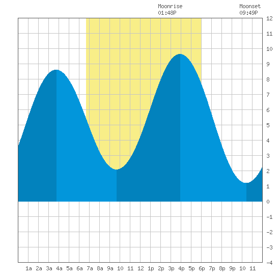 Little Deer Isle tide chart for Wednesday, October 9, 2024