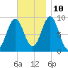 Little Deer Isle tide chart for Sunday, November 10, 2024