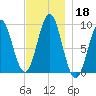 Little Deer Isle tide chart for Monday, November 18, 2024