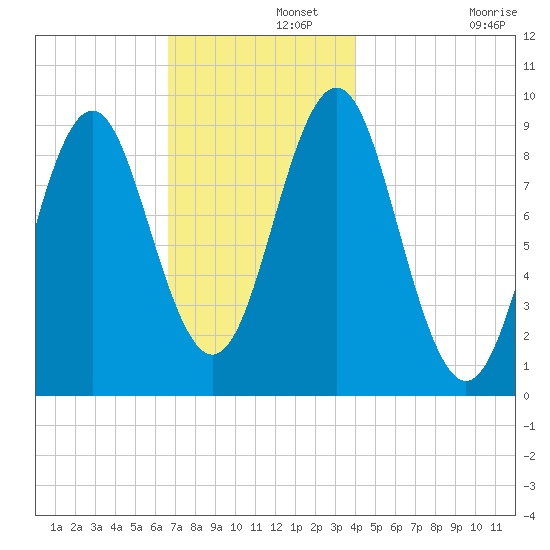 Little Deer Isle tide chart for Thursday, November 21, 2024