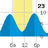 Little Deer Isle tide chart for Saturday, November 23, 2024