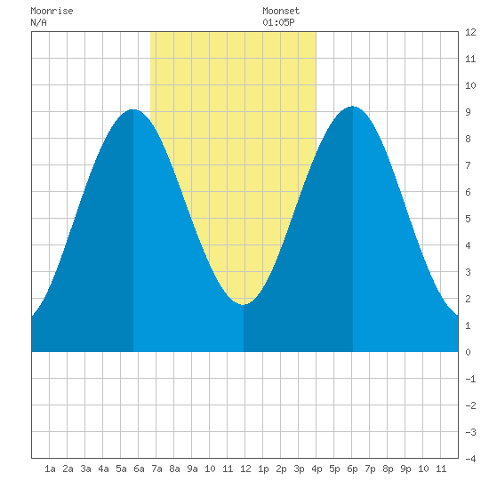 Little Deer Isle tide chart for Sunday, November 24, 2024