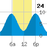 Little Deer Isle tide chart for Sunday, November 24, 2024