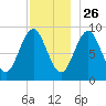 Little Deer Isle tide chart for Tuesday, November 26, 2024