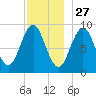 Little Deer Isle tide chart for Wednesday, November 27, 2024