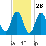 Little Deer Isle tide chart for Thursday, November 28, 2024