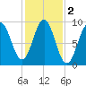 Little Deer Isle tide chart for Saturday, November 2, 2024