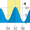 Little Deer Isle tide chart for Monday, November 4, 2024
