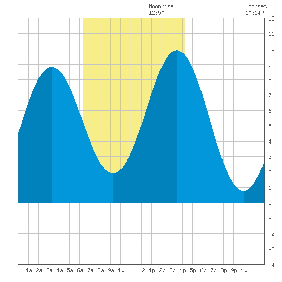 Little Deer Isle tide chart for Friday, November 8, 2024