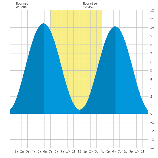 Little Deer Isle tide chart for Tuesday, December 10, 2024