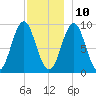 Little Deer Isle tide chart for Tuesday, December 10, 2024