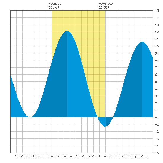 Little Deer Isle tide chart for Saturday, December 14, 2024