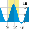 Little Deer Isle tide chart for Monday, December 16, 2024