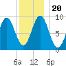 Little Deer Isle tide chart for Friday, December 20, 2024