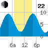 Little Deer Isle tide chart for Sunday, December 22, 2024