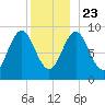 Little Deer Isle tide chart for Monday, December 23, 2024