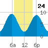 Little Deer Isle tide chart for Tuesday, December 24, 2024