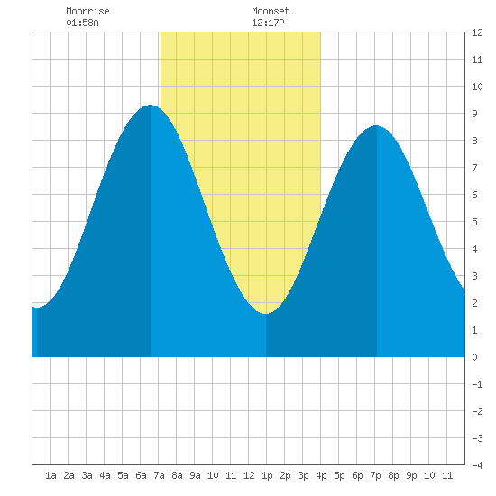 Little Deer Isle tide chart for Wednesday, December 25, 2024
