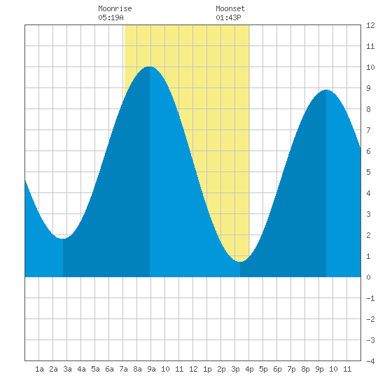 Little Deer Isle tide chart for Saturday, December 28, 2024