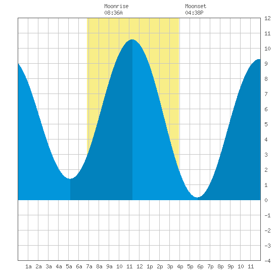 Little Deer Isle tide chart for Monday, December 2, 2024