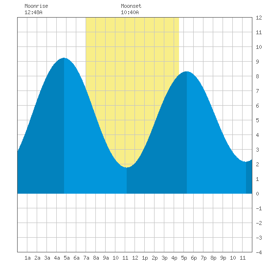 Little Deer Isle tide chart for Wednesday, January 22, 2025