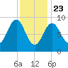 Little Deer Isle tide chart for Thursday, January 23, 2025