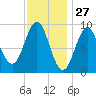 Little Deer Isle tide chart for Monday, January 27, 2025