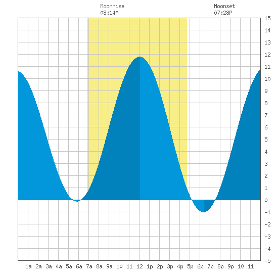 Little Deer Isle tide chart for Friday, January 31, 2025