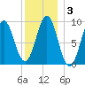 Little Deer Isle tide chart for Friday, January 3, 2025