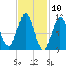 Little Deer Isle tide chart for Monday, February 10, 2025