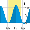 Little Deer Isle tide chart for Saturday, February 1, 2025