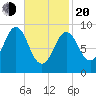 Little Deer Isle tide chart for Thursday, February 20, 2025