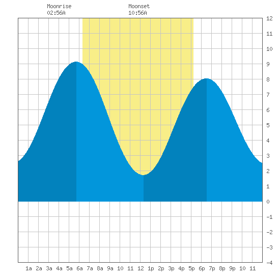 Little Deer Isle tide chart for Saturday, February 22, 2025