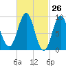 Little Deer Isle tide chart for Wednesday, February 26, 2025