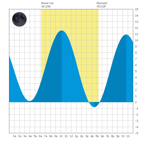 Little Deer Isle tide chart for Thursday, February 27, 2025