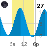 Little Deer Isle tide chart for Thursday, February 27, 2025