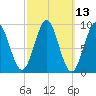 Little Deer Isle tide chart for Thursday, March 13, 2025