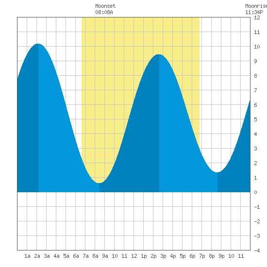 Little Deer Isle tide chart for Tuesday, March 18, 2025