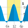 Little Deer Isle tide chart for Saturday, March 1, 2025
