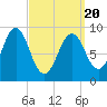 Little Deer Isle tide chart for Thursday, March 20, 2025