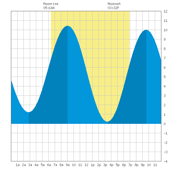 Little Deer Isle tide chart for Wednesday, March 26, 2025