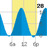 Little Deer Isle tide chart for Friday, March 28, 2025