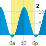 Little Deer Isle tide chart for Sunday, March 2, 2025