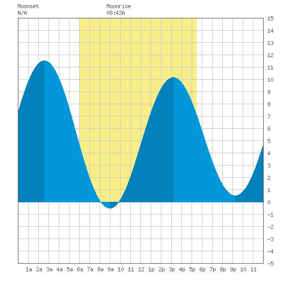 Little Deer Isle tide chart for Wednesday, March 5, 2025