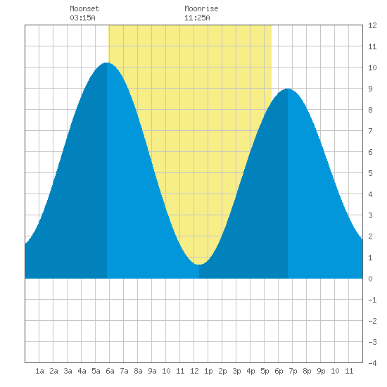 Little Deer Isle tide chart for Saturday, March 8, 2025