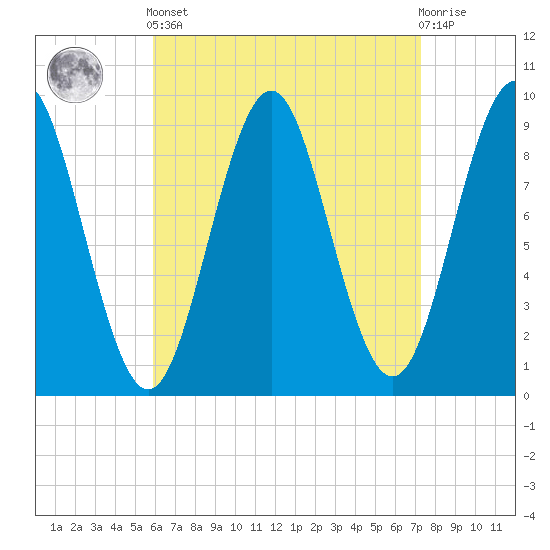 Little Deer Isle tide chart for Saturday, April 12, 2025