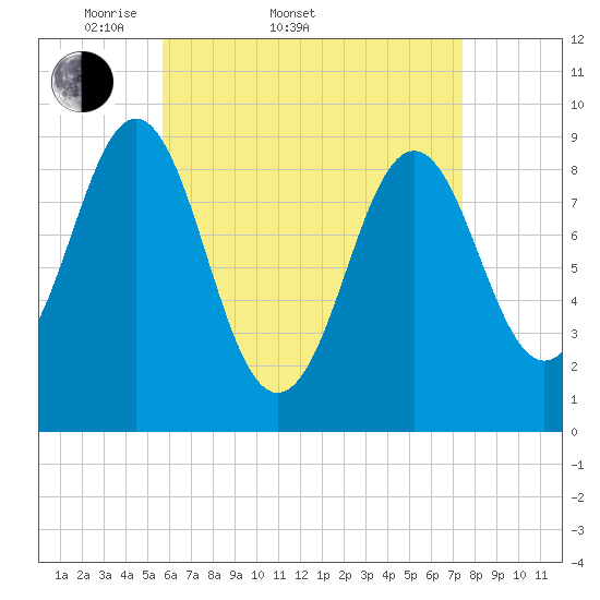 Little Deer Isle tide chart for Sunday, April 20, 2025